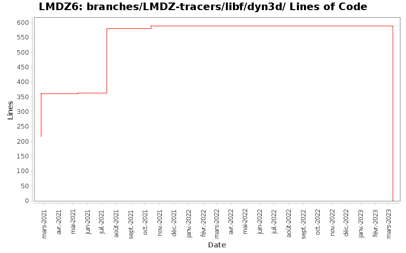 branches/LMDZ-tracers/libf/dyn3d/ Lines of Code