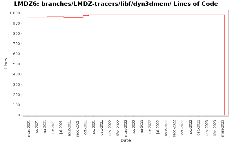 branches/LMDZ-tracers/libf/dyn3dmem/ Lines of Code