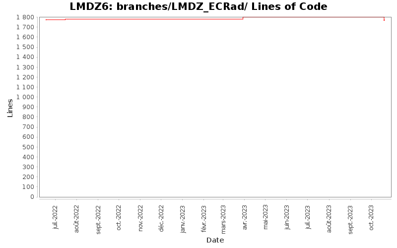 branches/LMDZ_ECRad/ Lines of Code