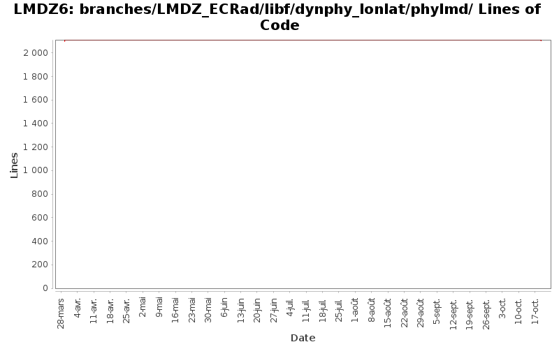 branches/LMDZ_ECRad/libf/dynphy_lonlat/phylmd/ Lines of Code
