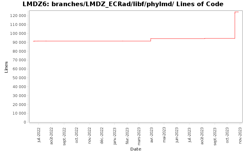 branches/LMDZ_ECRad/libf/phylmd/ Lines of Code