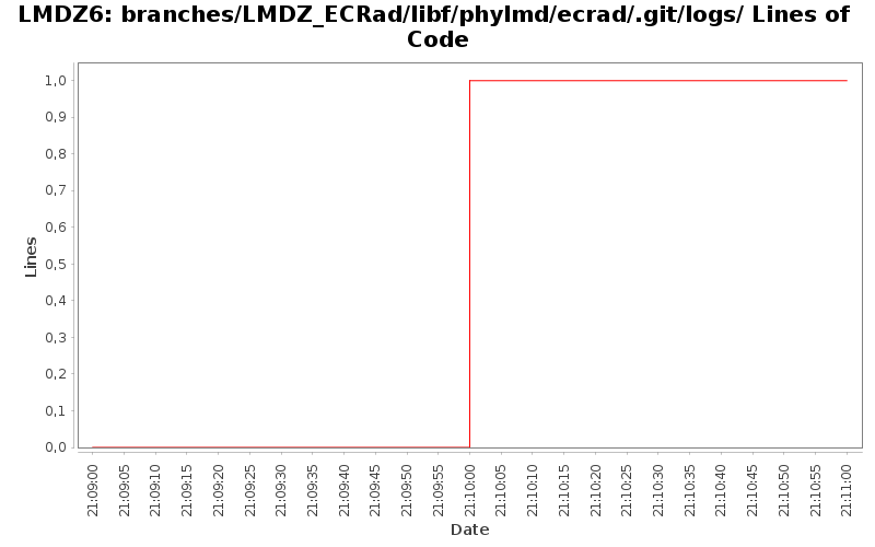 branches/LMDZ_ECRad/libf/phylmd/ecrad/.git/logs/ Lines of Code