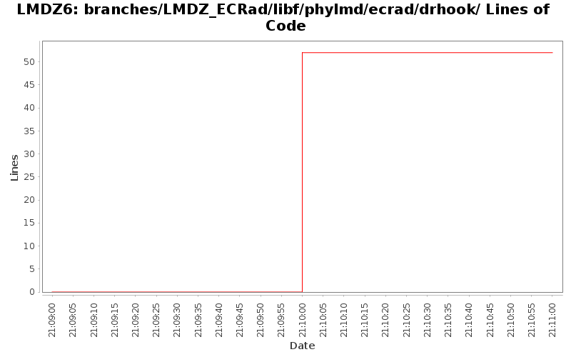 branches/LMDZ_ECRad/libf/phylmd/ecrad/drhook/ Lines of Code