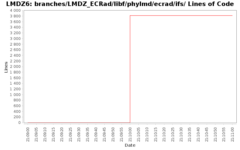 branches/LMDZ_ECRad/libf/phylmd/ecrad/ifs/ Lines of Code