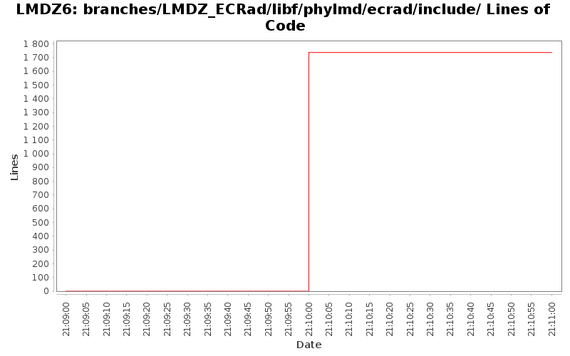 branches/LMDZ_ECRad/libf/phylmd/ecrad/include/ Lines of Code