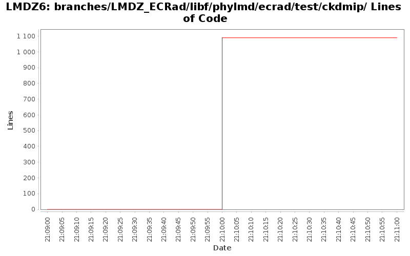 branches/LMDZ_ECRad/libf/phylmd/ecrad/test/ckdmip/ Lines of Code