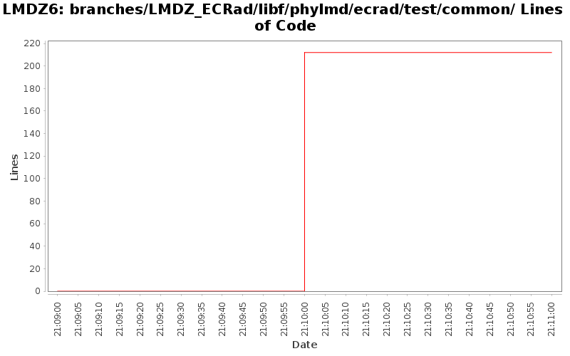branches/LMDZ_ECRad/libf/phylmd/ecrad/test/common/ Lines of Code