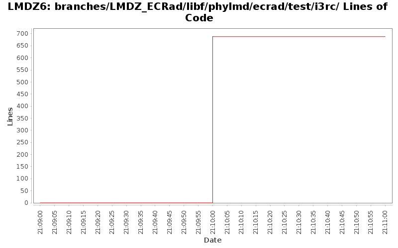 branches/LMDZ_ECRad/libf/phylmd/ecrad/test/i3rc/ Lines of Code