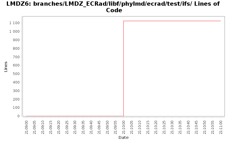 branches/LMDZ_ECRad/libf/phylmd/ecrad/test/ifs/ Lines of Code