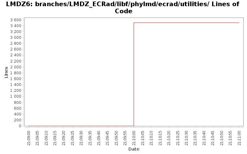 branches/LMDZ_ECRad/libf/phylmd/ecrad/utilities/ Lines of Code