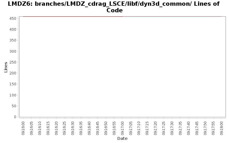 branches/LMDZ_cdrag_LSCE/libf/dyn3d_common/ Lines of Code