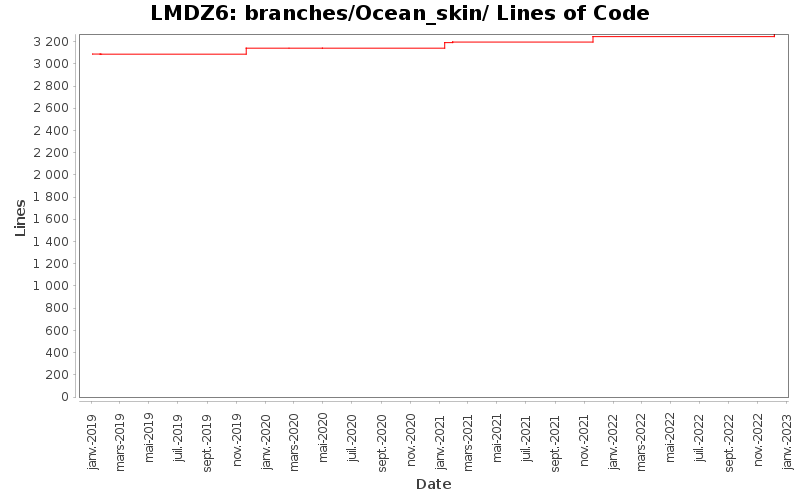 branches/Ocean_skin/ Lines of Code
