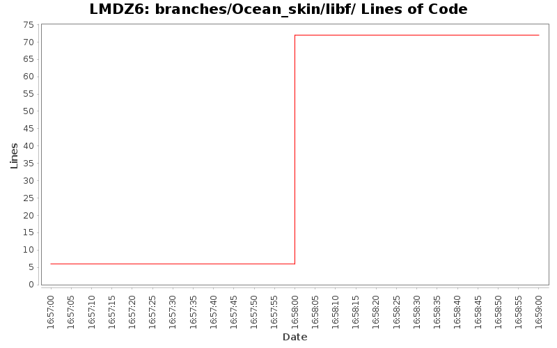 branches/Ocean_skin/libf/ Lines of Code
