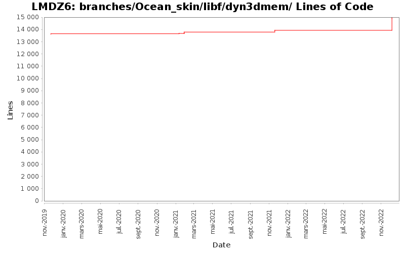branches/Ocean_skin/libf/dyn3dmem/ Lines of Code