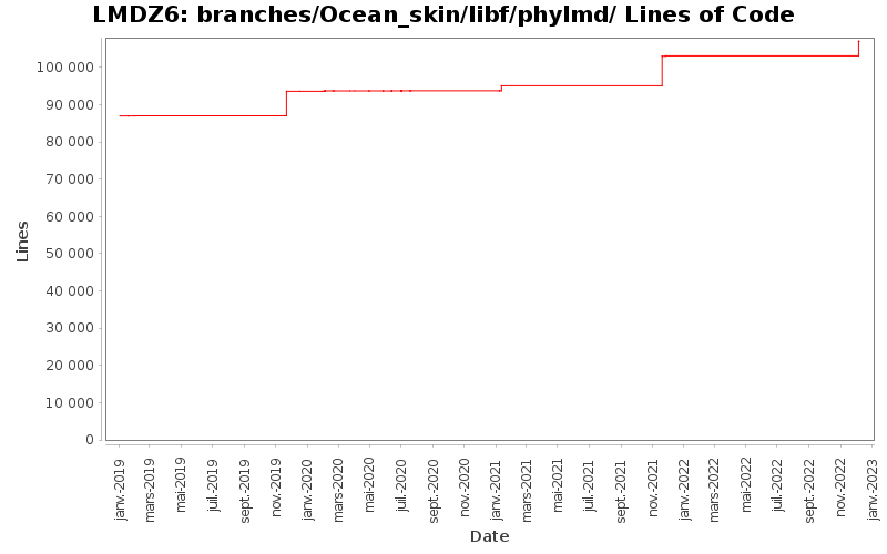branches/Ocean_skin/libf/phylmd/ Lines of Code