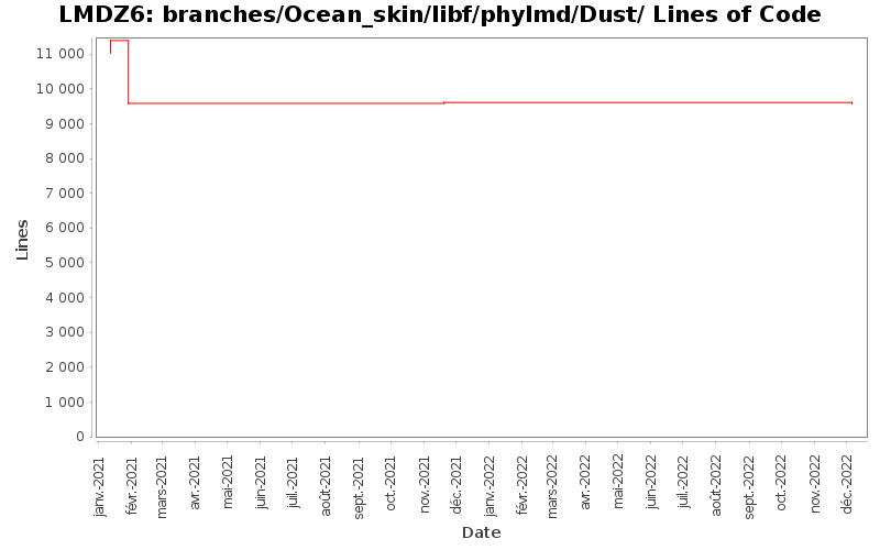 branches/Ocean_skin/libf/phylmd/Dust/ Lines of Code