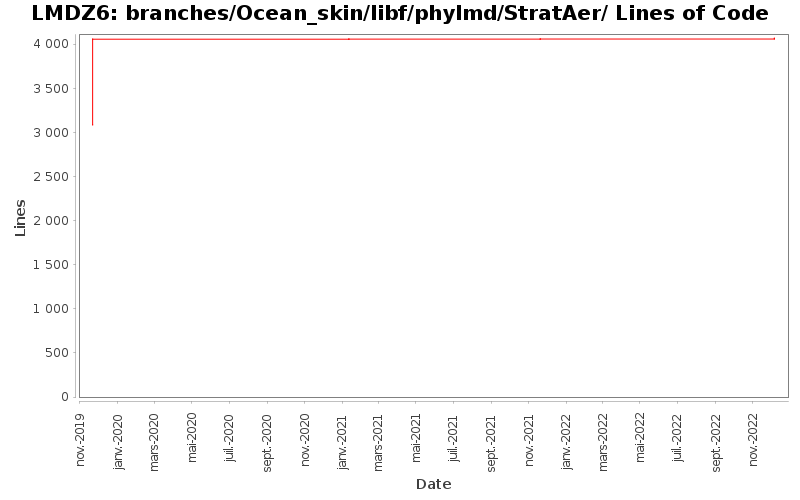 branches/Ocean_skin/libf/phylmd/StratAer/ Lines of Code