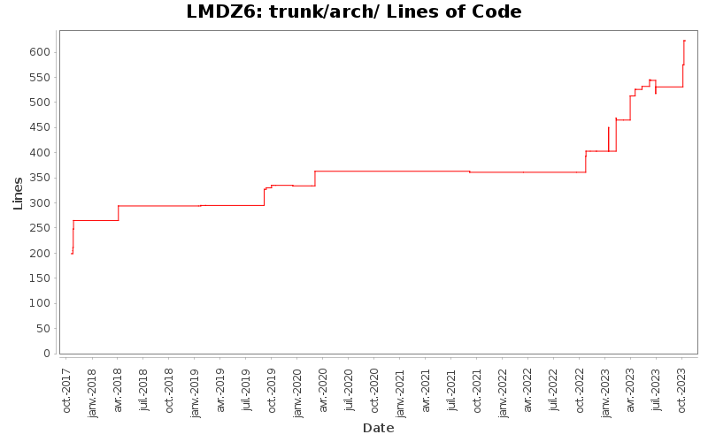 trunk/arch/ Lines of Code