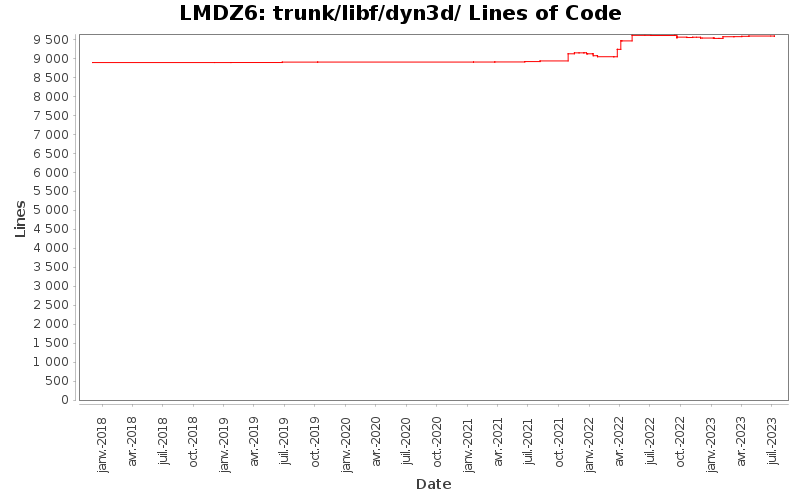 trunk/libf/dyn3d/ Lines of Code