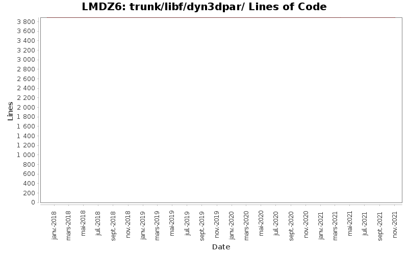 trunk/libf/dyn3dpar/ Lines of Code
