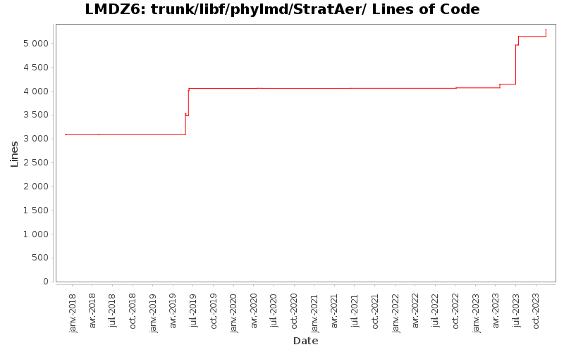 trunk/libf/phylmd/StratAer/ Lines of Code
