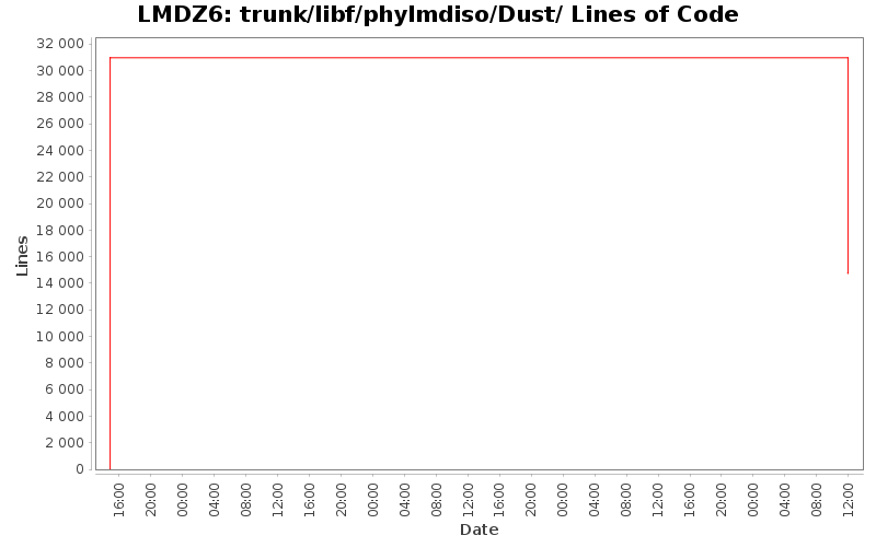 trunk/libf/phylmdiso/Dust/ Lines of Code