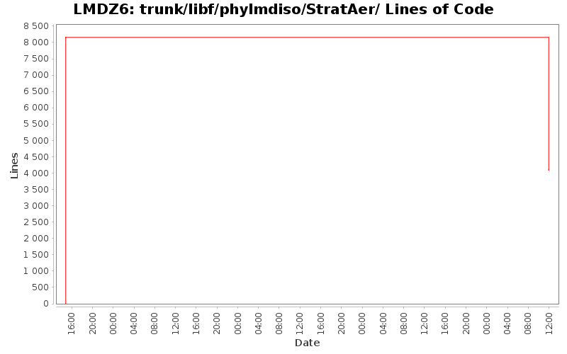 trunk/libf/phylmdiso/StratAer/ Lines of Code