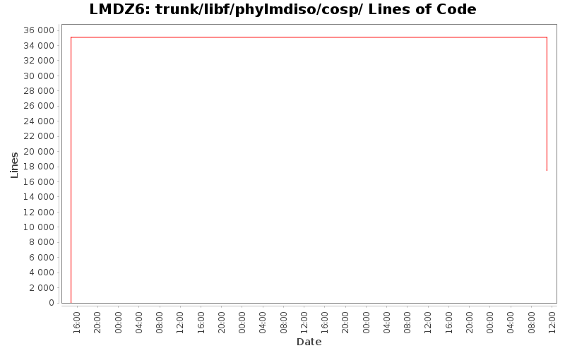 trunk/libf/phylmdiso/cosp/ Lines of Code