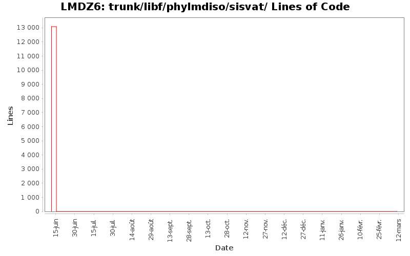 trunk/libf/phylmdiso/sisvat/ Lines of Code