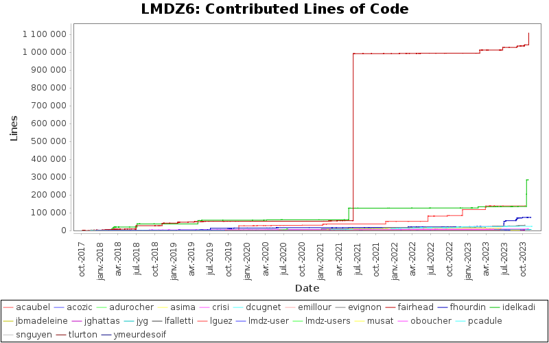 Contributed Lines of Code