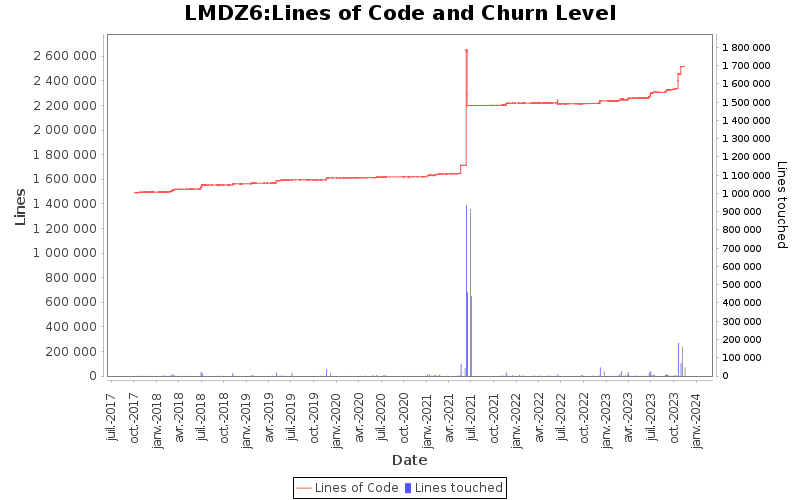 Lines of Code and Churn Level