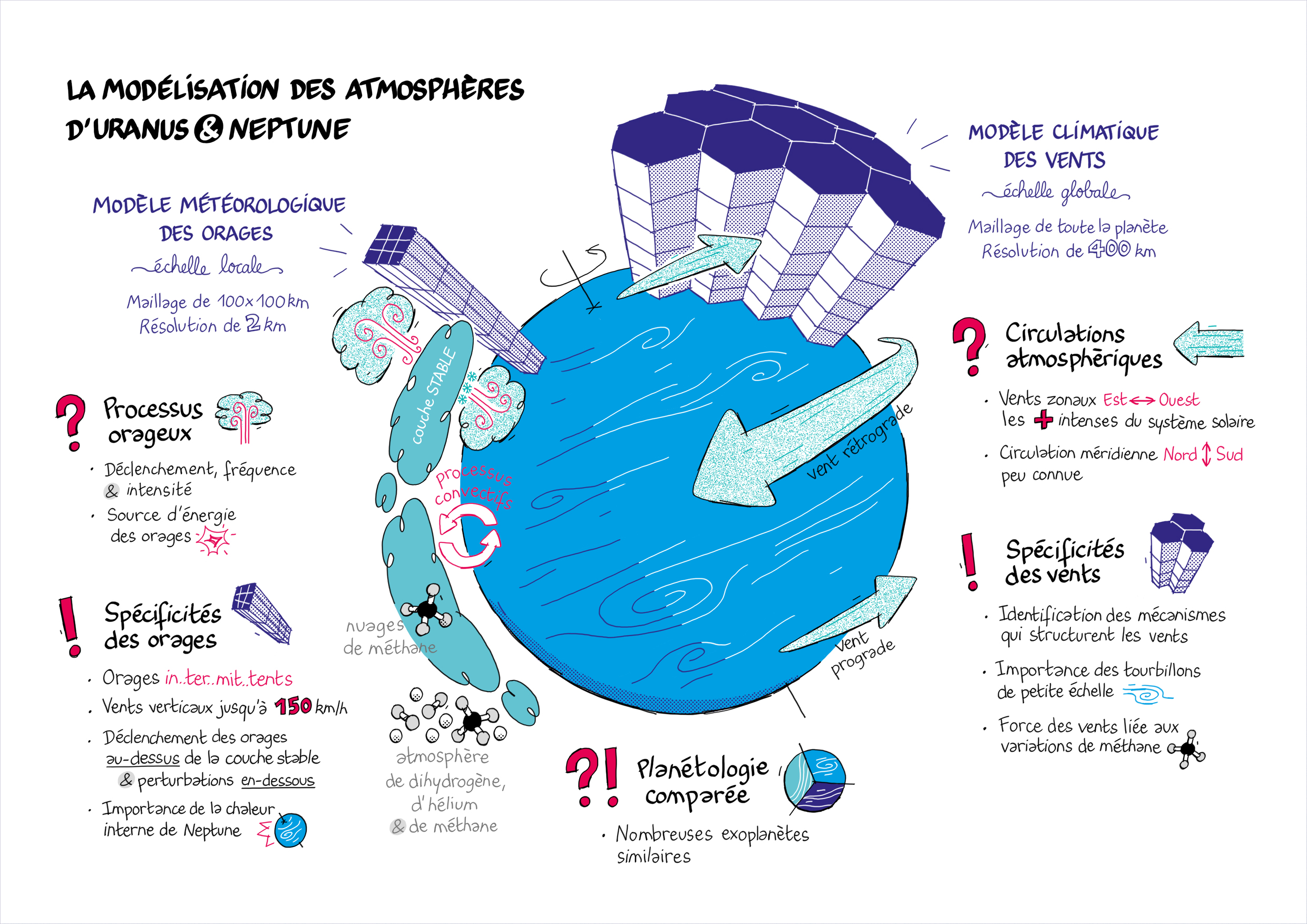 Illustration du projet ANR: modélisation