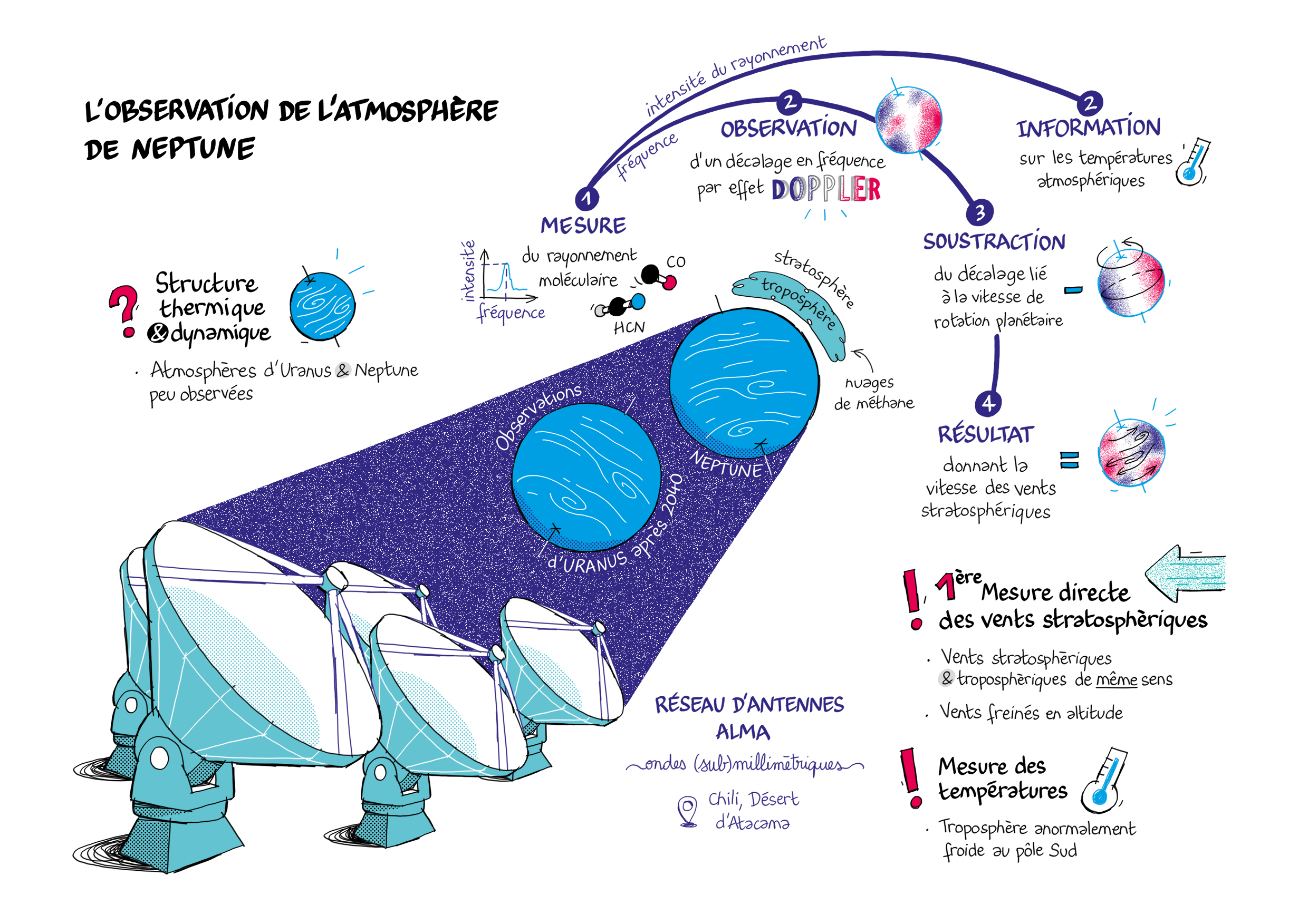 Illustration du projet ANR: observations